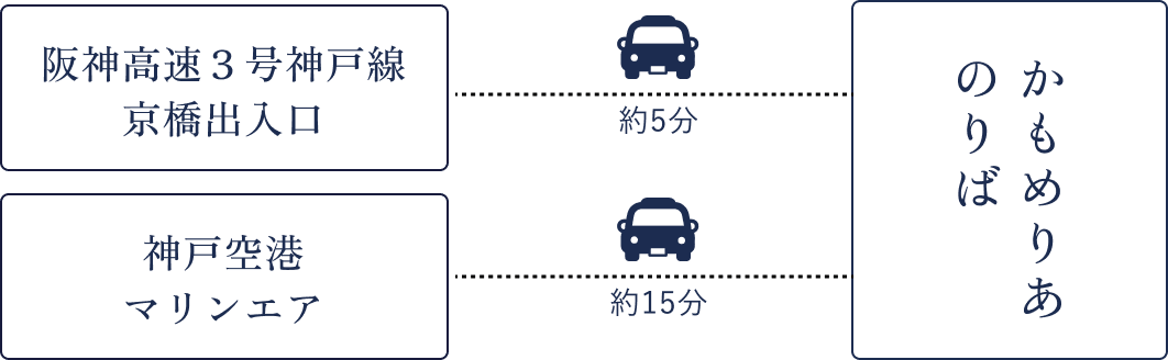 かもめりあのりばまで、阪神高速3号神戸線京橋出入口から車で約5分、神戸空港マリンエアから車で約15分