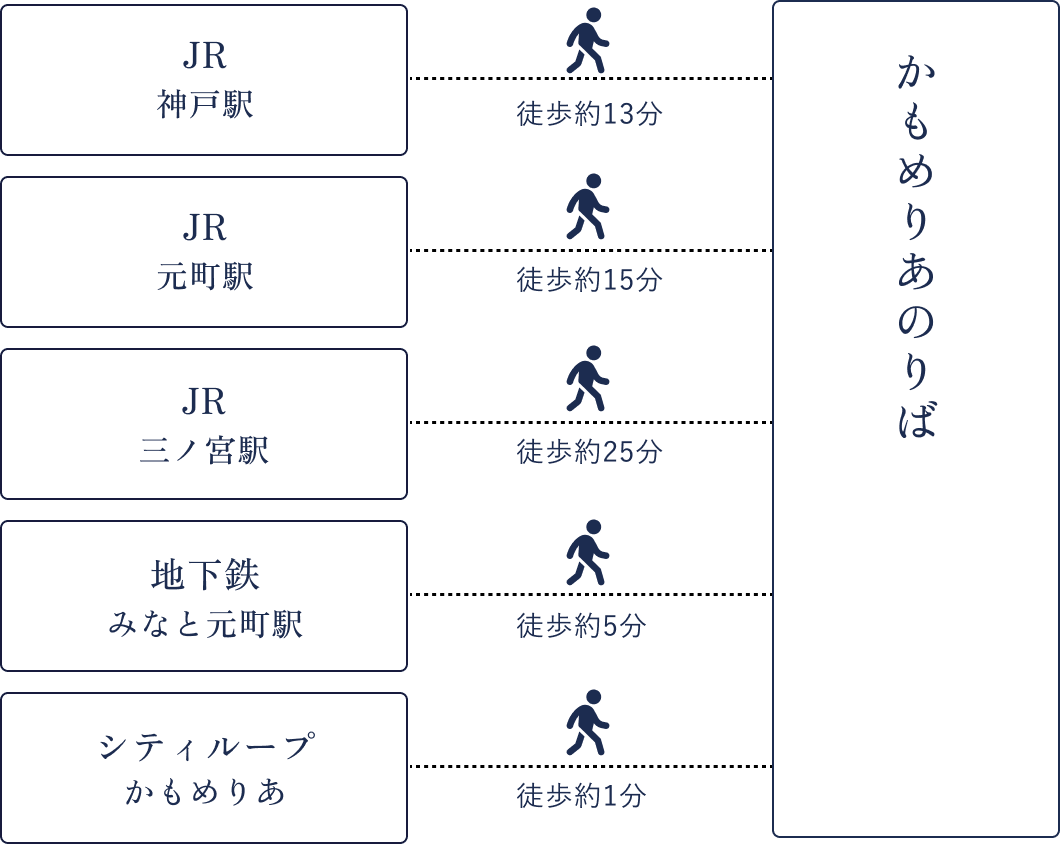 かもめりあのりばまで、JR神戸駅からは徒歩約3分、JR元町駅からは徒歩約15分、JR三ノ宮駅からは徒歩約25分、地下鉄みなと元町駅から徒歩約5分、シティループかもめりあから徒歩1分